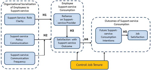 Figure 1. Conceptual model