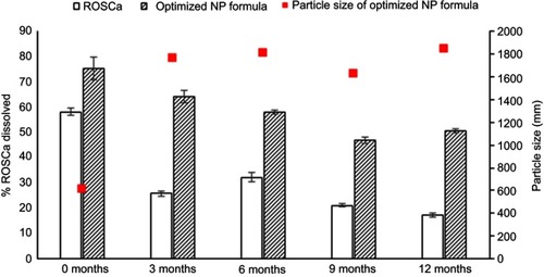 Figure 5 Effect of long-term storage condition on the particle size and dissolution rate of the optimized ROSCa nanoparticle (NP) formulation compared with untreated ROSCa.Abbreviation: ROSCa, rosuvastatin calcium.