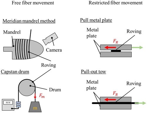 Figure 1. Schematic view on methods for friction coefficient determination.