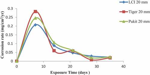 Figure 12. Plot of corrosion rate against exposure time of LCI, Tiger TMT and Pulkit 20-mm-diameter reinforcement in 1.0 M Lagoon