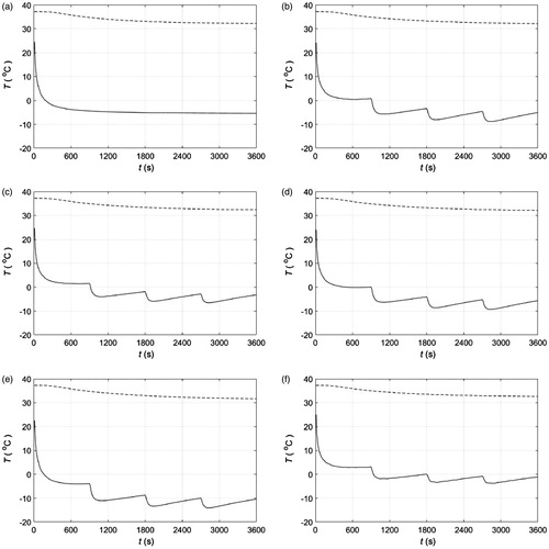 Figure 10. Temperature as a function of time at the skin-fat (—, y = 1.5 mm) and fat-muscle (– –, y = 18.5 m) interfaces: (a) skin surface is maintained at −10 °C; (b) skin cooled by 1 cm thick solid pads of PCM 1 originally at −22 °C; (c) skin cooled by 1 cm thick solid pads of PCM 5 originally at −15 °C; (d) skin cooled by 1 cm thick solid pads of PCM 8 originally at −22 °C; (e) skin cooled by 1 cm thick solid pads of PCM 9 originally at −26 °C; and (f) skin cooled by 1 cm thick solid pads of PCM 10 originally at −10 °C. PCM pads are replaced every 15 min.