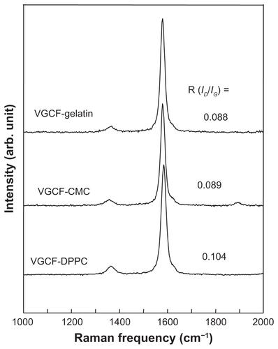 Figure S4 Raman spectroscopy of vapor grown carbon fiber (VGCF®) in different dispersants.Abbreviations: CMC, carboxylmethyl cellulose; DPPC, 1,2-dipalmitoylsn-glycero- 3-phosphocholine.