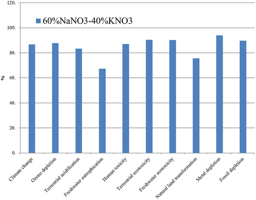 Figure 2. Assessment of 1 kg ‘Binary salt’ 60%NaNO3-40%KNO3; Method: ReCiPe Midpoint (H) V1.09/Europe Recipe H/Characterisation.