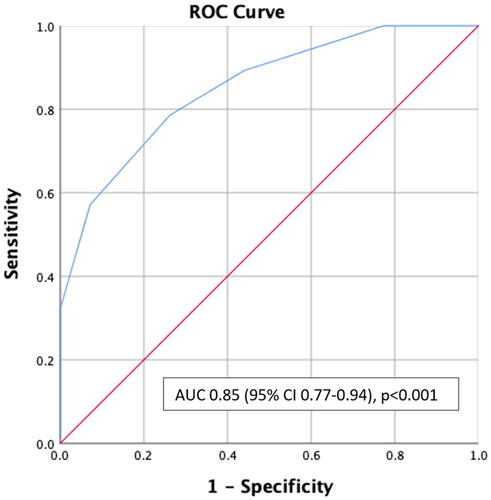 Figure 3. The area under the curve of PPCM recovery score. AUC: Area under the curve; PPCM Recovery score: padjadjaran peripartum cardiomyopathy recovery score.