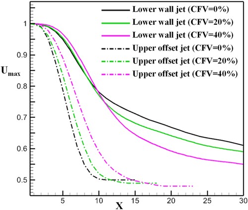 Figure 11. Effect of co-flow velocity (CFV) on maximum axial velocity (Umax) decay for OR = 7.