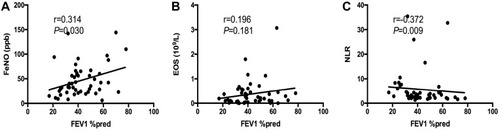 Figure 3 Correlation of inflammatory biomarkers with FEV1%pred in patients with ACO.