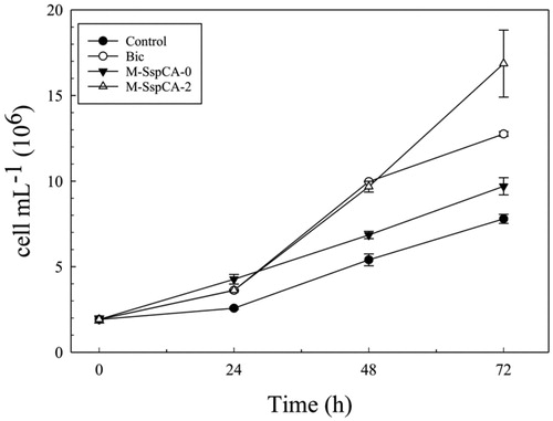 Figure 2. Cellular density (cells mL−1) in control and experimental cultures (Bic, M-SspCA-0, M-SspCA-2) of Chlorella sorokiniana. Error bars represent SD (n = 3).