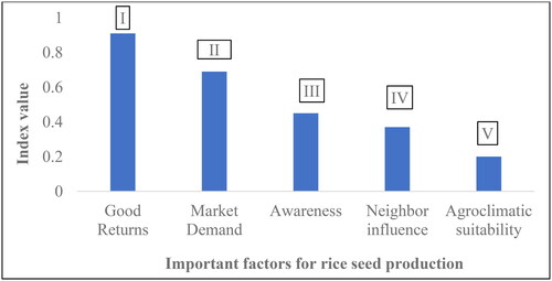 Figure 6. Rank of important factors for rice seed production.