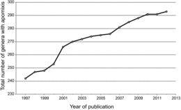 FIG. 2 Discoveries of apomixis in genera where previously it had not been reported (1997–2012).