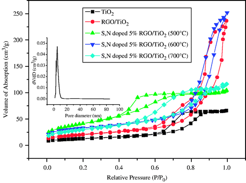 Figure 3. Nitrogen isotherm adsorption-desorption curves of TiO2, TiO2/5%GO (T), S, N-doped TiO2/5%GO (T) samples calcined at different temperatures. The inset shows the main pore size of the S, N-doped TiO2/5%GO (600).