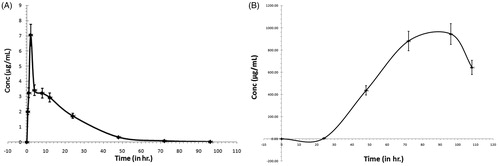 Figure 5. Mean plasma concentration–time profiles of vicenin-1 in rats after receiving a single oral dose at a concentration of 60 mg/kg (A) and cumulative urinary excretion of vicenin-1 in rats after receiving a a single 60 mg/kg oral dose (B).