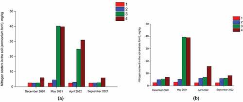 Figure 4. Content of mineral nitrogen forms in soil in plots prepared in first vegetation season; a/ammonium form NH4+; b/nitrate form NO3− (1 – control plot without wool; 2 – wool concentration 0.5%; 3 – wool concentration 1%; 4 – wool concentration 2%).