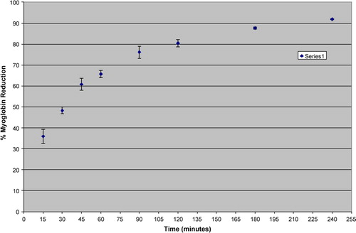 Figure 1.  Reduction in Myoglobin (%) in serum by X-Sorb.
