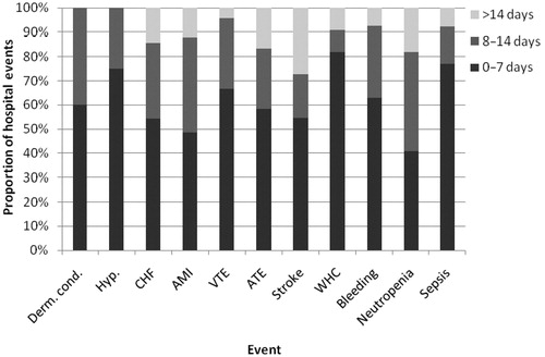 Figure 1.  Distribution of length of stay per hospital event among patients with mCRC.