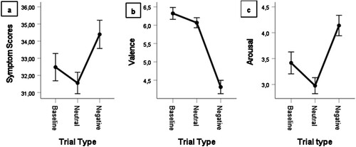 Figure 2. Visualisation of symptoms, valence, and arousal per trial type. Note. Error bars represent 95% confidence intervals.