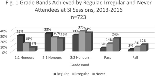 Figure 1. Grade bands achieved by regular, irregular and never attendees at SI Sessions, 2013–2016 (n = 723).