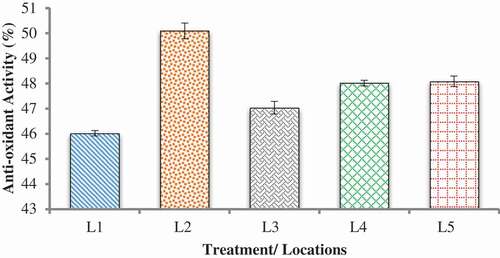 Figure 3. Antioxidant activity (%) of quince fruit pulp.L1: Locality Abbaspur; L2: Locality Hajira; L3: Locality Mandhole; L4: Locality Rawalakot; L5: Locality Thorar.