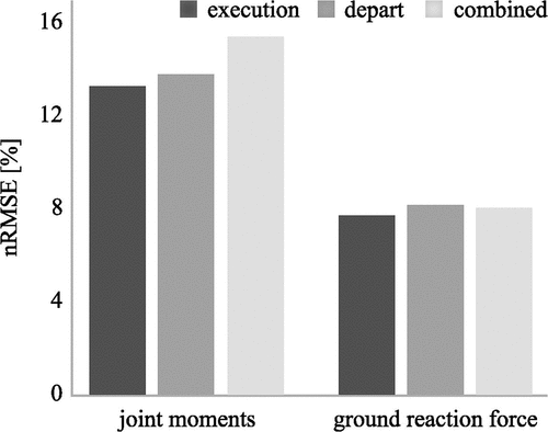 Figure 8. Comparison of the performance of an MLP neural network for the estimation of joint moments and ground reaction force during side stepping tasks using different contacts as inputs (Mundt, David, et al., Citation2019).