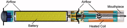 Figure 1. Diagram of a prototype e-cigaret showing the airflow pathway beginning on the left (arrows) and airflow past the battery and heated coil, where the aerosol mass is generated and drawn out through the mouthpiece (far right).