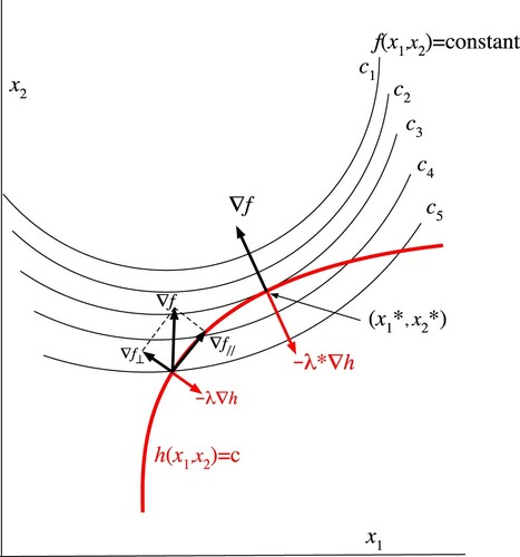 Figure 1. A two-dimensional example of application of the Lagrange multiplier: finding the minimum value of the function f(x1,x2) under the constraint h(x1,x2)=c. The crossing point of h=c and f=c5 represents an arbitrary point of the feasible set of points (those obeying the constraint) at which the component ∇f// in the domain of feasible points is still nonzero. (x1∗,x2∗) is the optimal point, where ∇f//(x1∗,x2∗)=0 and ∇f⊥(x1∗,x2∗) is compensated by the force of constraint −λ∗∇h(x1∗,x2∗).