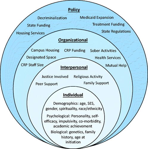 Figure 1. Socio-Ecological Model for collegiate recovery programs.