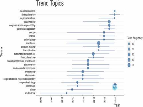 Figure 9. Trend of topics in the field of socially responsible investment.