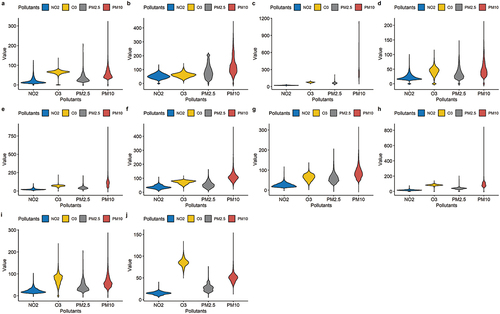 Figure 14. Plots of the numerical distribution of pollutants in each cluster: (a)–(j) pollutant distributions from Clusters 1 to 10. A violin plot’s width represents the amount of data, and its height represents the distribution range.