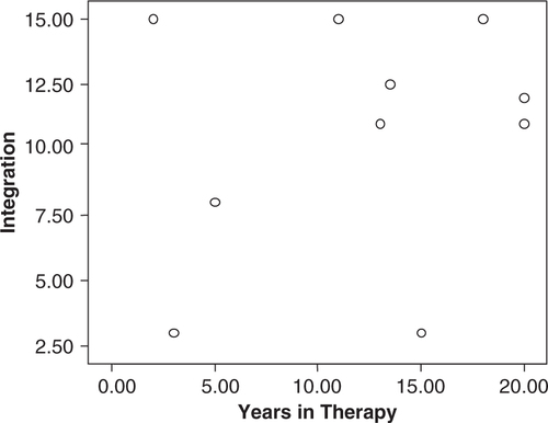 Figure 2 Relationship between years in therapy and integration.