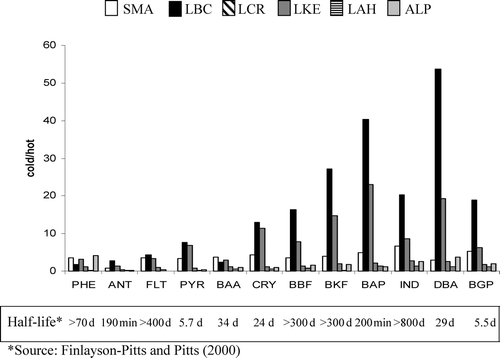 FIG 4 Seasonal cold/hot concentration ratios for particle-phase PAHs at all sites.