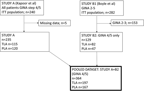 Figure 1. Flow chart over the study population