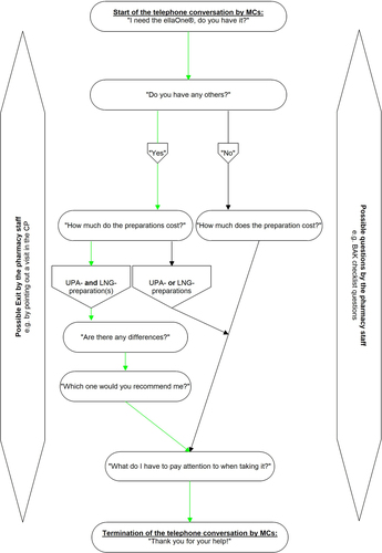 Fig. 1 Scenario for MCs using a flowchart. The green arrows indicate the most optimal course of conversation