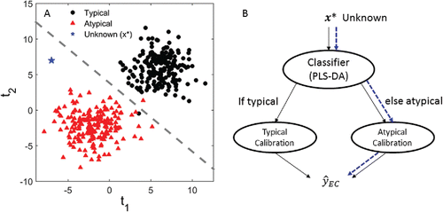 Figure 2. Example of classifying an unknown spectrum () as either atypical or typical using PLS-DA (a). In this context, the PLS scores ( and ) may be thought of as transformed FT-IR spectra where each point represents a spectrum, distinguished here according to class label. For the purpose of this illustration, 200 atypical and typical samples were simulated from two Gaussian distributions with a mean of (−2, −2) and (6,6), respectively. Simulated class variances are equal (,). Estimating the mean of each class and pooled-covariance matrix defines the boundary used to classify and then allocate an unknown test spectrum (star; a) to the appropriate FT-IR calibration (dashed path; b).