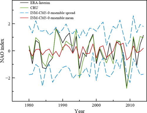 Fig. 4. Time series of DJF NAO index. Maximum and minimum of the INM-CM5-0 10-member ensemble are shown as a blue dashed lines. INM-CM5-0 ensemble averaged NAO index is plotted in red. The ERA-Interim and instrumental CRU NAO indices are shown in black and green, respectively.