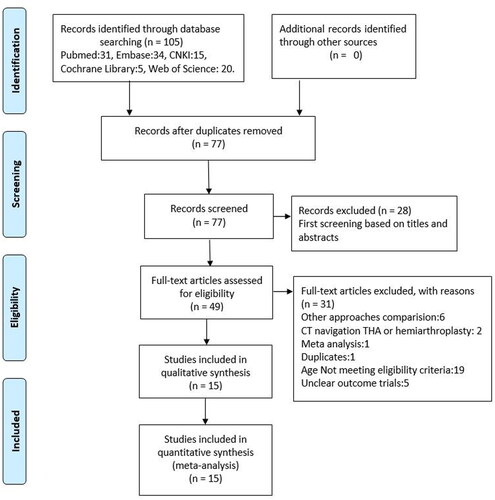 Figure 1. The flow diagram of study selection.