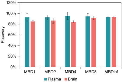 Figure 3. Recovery of ASO1 in mouse plasma and brain homogenate at different MRDs.