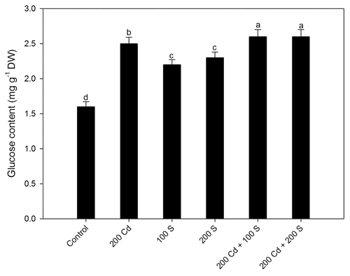 Figure 1. Leaf glucose content in mustard after treatment with Cd and/or S treatments at 30 d after sowing. Plants were grown with 0, 200 mg Cd kg−1 soil (200 Cd), 100 mg S kg−1 soil (200 S) or 200 mg S kg-1 soil (200 S) with combined Cd and S treatments. Means values ± SE are shown (n = 4). Means denoted by the same letter are not significantly different at p < 0.05 according to least significant difference test. Cd, cadmium; DW, dry weight; S, sulfur.