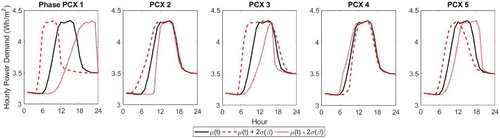 Figure 7. Phase principal components PCX 1–5, showing the impact of adding each PCX to the mean function (shown in black) using a positive (dashed) or negative (dotted) score.