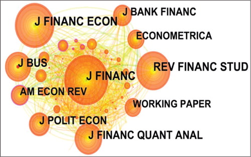 Figure 11. A visualization of the journal co-citation network on fund performance research.