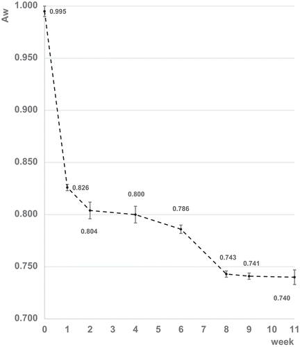 Figure 1. Evolution of Wa values during ripening of E. ringens brined in barrels at 20 ± 4°C.