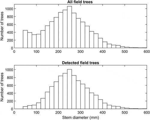Figure 4. Stem diameters at 1.3 m above ground of live field-measured trees in the 36 field plots used for validation (All field trees) and stem diameters of the subset of trees detected using the algorithm and linked to field-measured trees (Detected field trees).