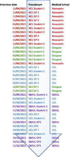 Figure 1. Timeline of interviews by medical school.