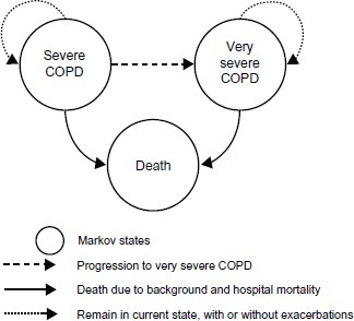 Figure 1 COPD cost-effectiveness model structure.