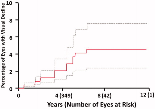 Figure 1. Cumulative incidence of visual acuity decline in the eyes of children treated with radiotherapy for intracranial tumors and at high risk of acuity decline.