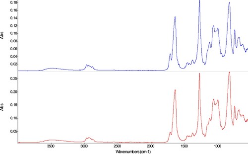 Figure 8. Infrared spectra of samples T74a (blue) and T75a (red).
