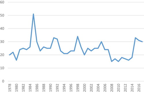 Figure 1. Number of manuscripts published per year