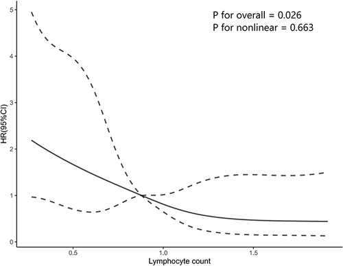 Figure 3 Restricted cubic spline curve showing adjusted hazard ratios and 95% confidence intervals for PDAP treatment failure in relation to baseline peripheral blood lymphocyte counts. The solid lines indicated the trend of estimated hazard ratios, the area between 2 dashed lines indicated the 95% confidence intervals.