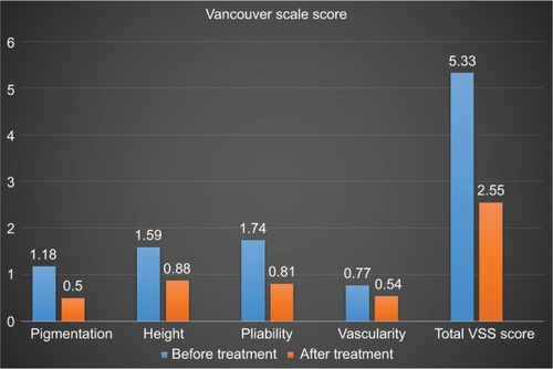 Figure 1 Vancouver Scale Score (VSS) (total and parameters) before and 3 months after laser treatment.