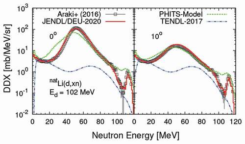 Figure 7. Same as Figure 4 but for 102 MeV. The experimental data were taken from Ref [Citation58]