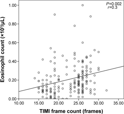 Figure 1 The correlation between eosinophil count and TIMI frame count.