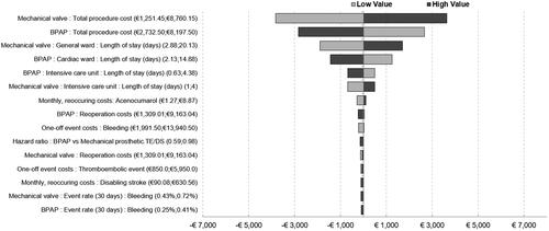 Figure 2. Tornado diagram – BPAB vs. MV (costs and probabilities).